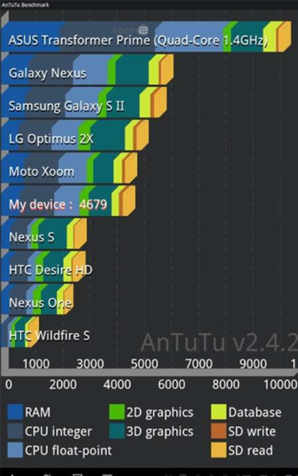 Asus Transformer Prime flexes muscles in benchmarks