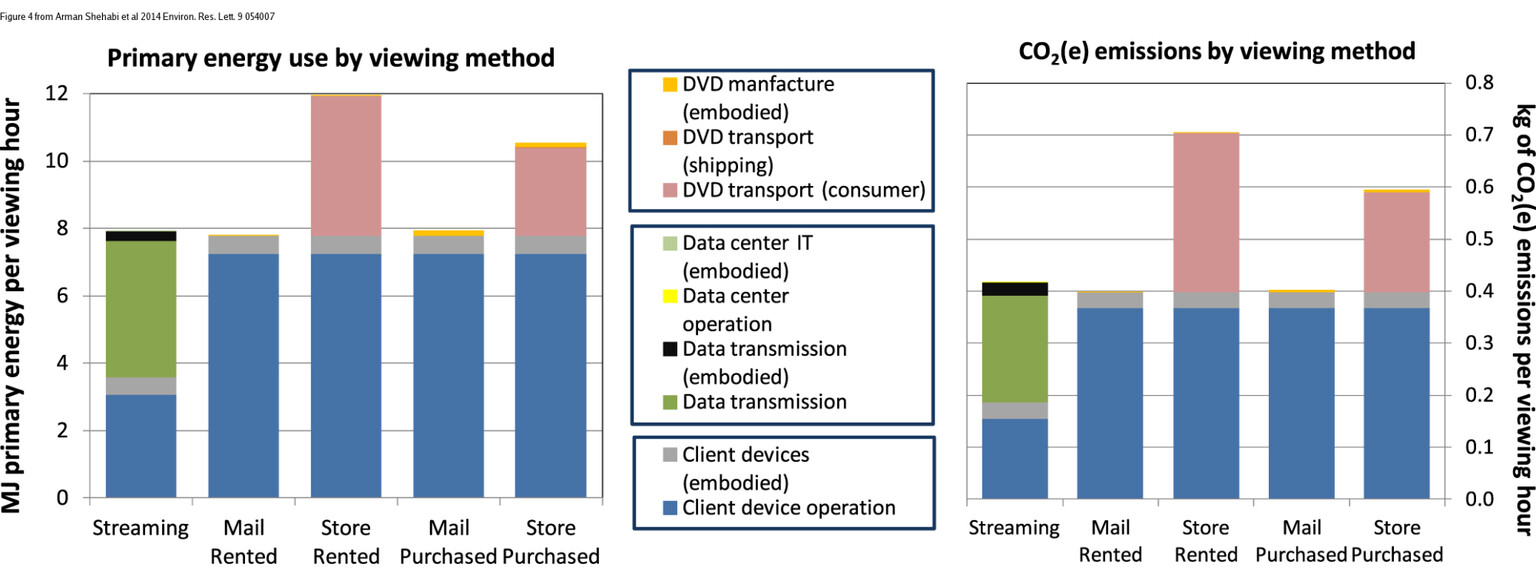 Swapping DVD & Blu-ray for Netflix and Now TV will save us from climopacalypse