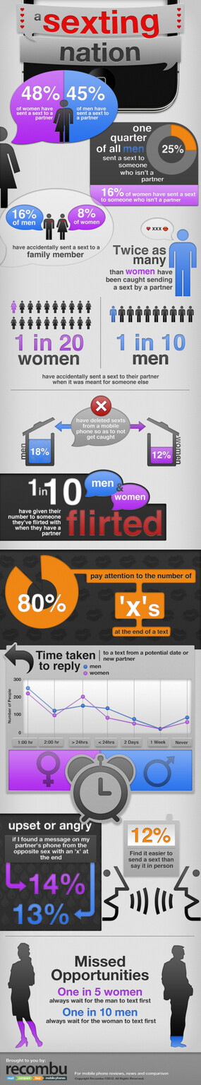 Half of UK adults have sent a sext: one in 10 to the wrong person