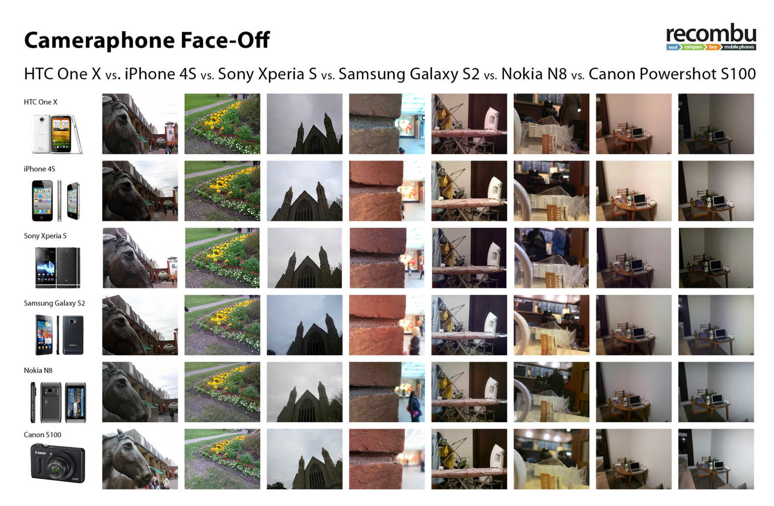 HTC One X, iPhone 4S, Sony Xperia S, Samsung Galaxy S2 and Nokia N8 camera comparison