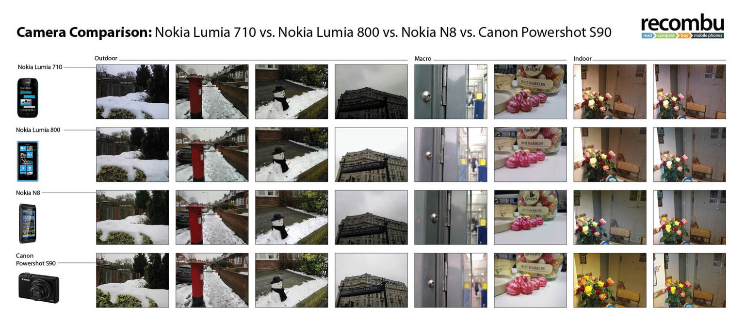 Nokia camera comparison: Nokia N8 VS Nokia Lumia 800 VS Nokia Lumia 710